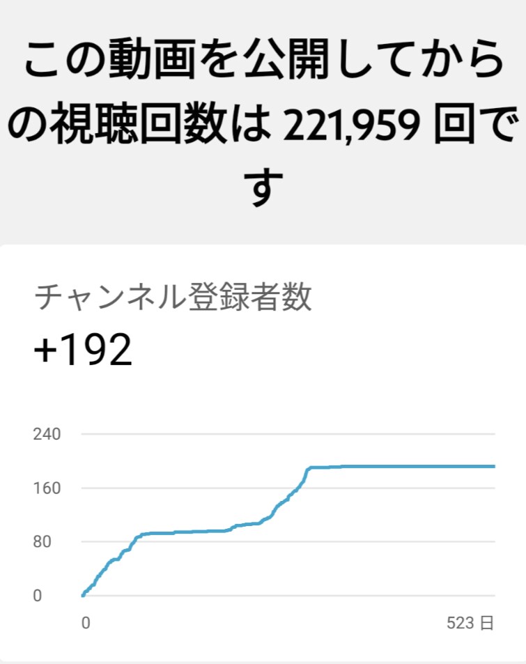 収益化するまで付き合います １月で20万再生を突破したノウハウで一緒に収益化を目指そう！ イメージ2