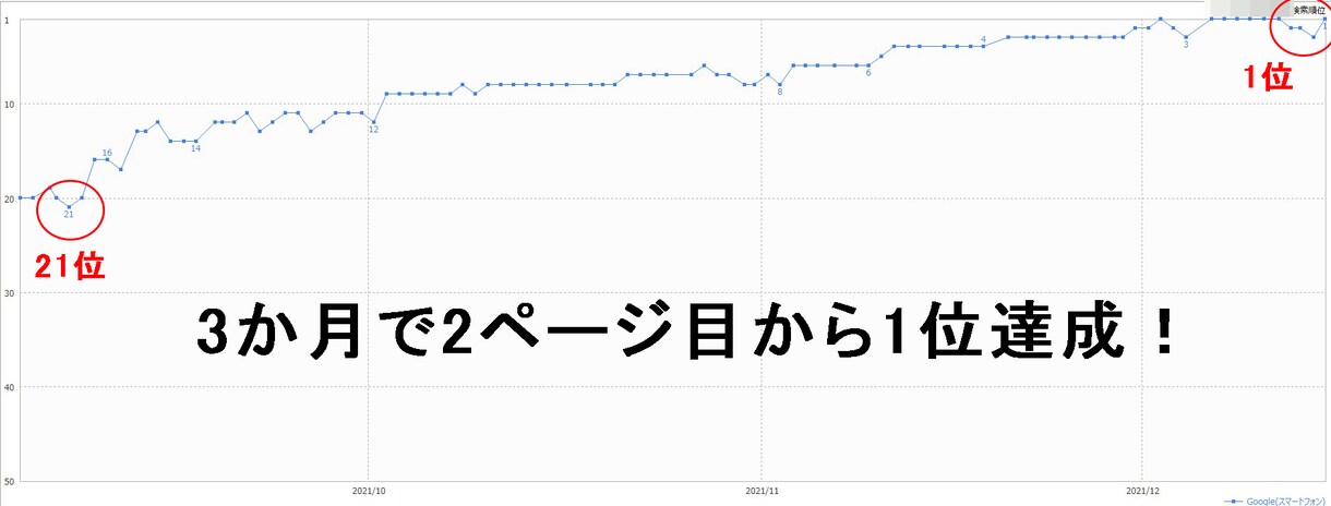 SEO対策についての疑問に答えます 現役SEOコンサルタントがSEOの疑問を解決します！ イメージ2
