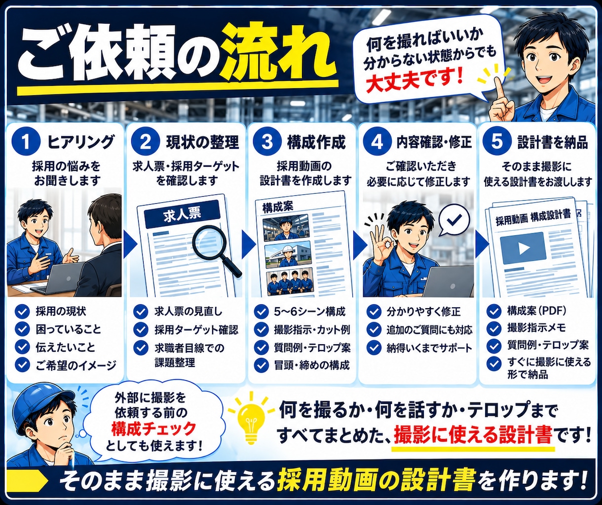採用動画の構成・撮影設計書を作ります 製造業・建設業向け｜何を撮るか・何を話すかまで設計します イメージ4
