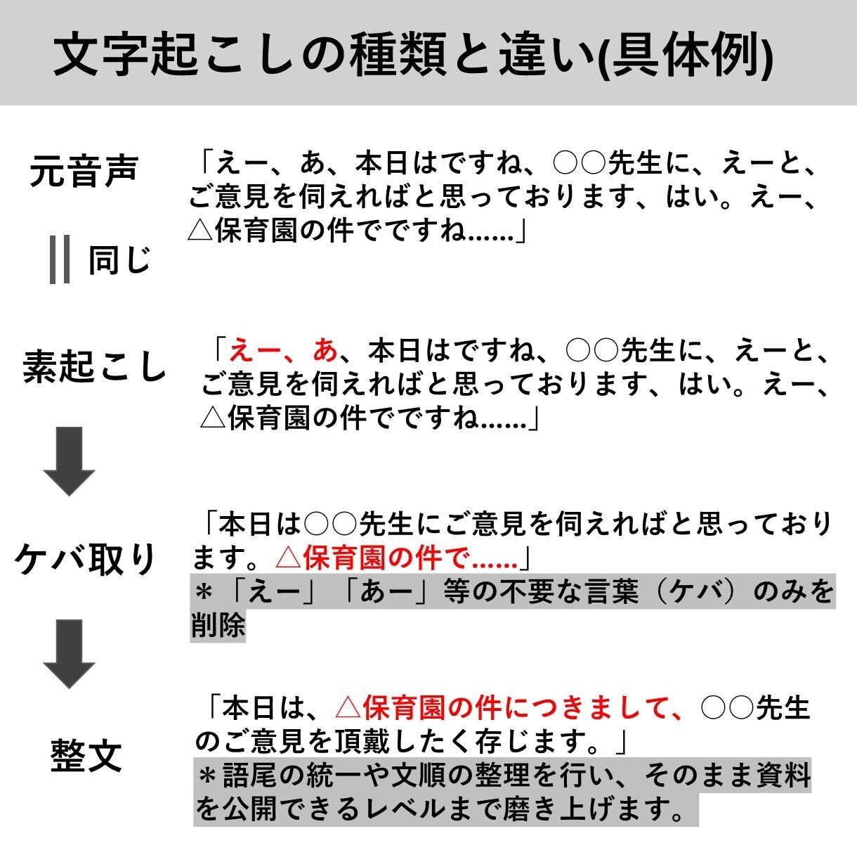 1分35円で音声文字起こしを承ます ~経理事務の経験を活かし丁寧な書き起こし承ります！~ イメージ4