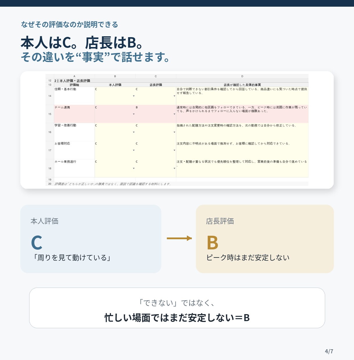 飲食店アルバイトの評価・育成シートを提供します 評価して終わらない。面談と次の育成までつなげます イメージ5