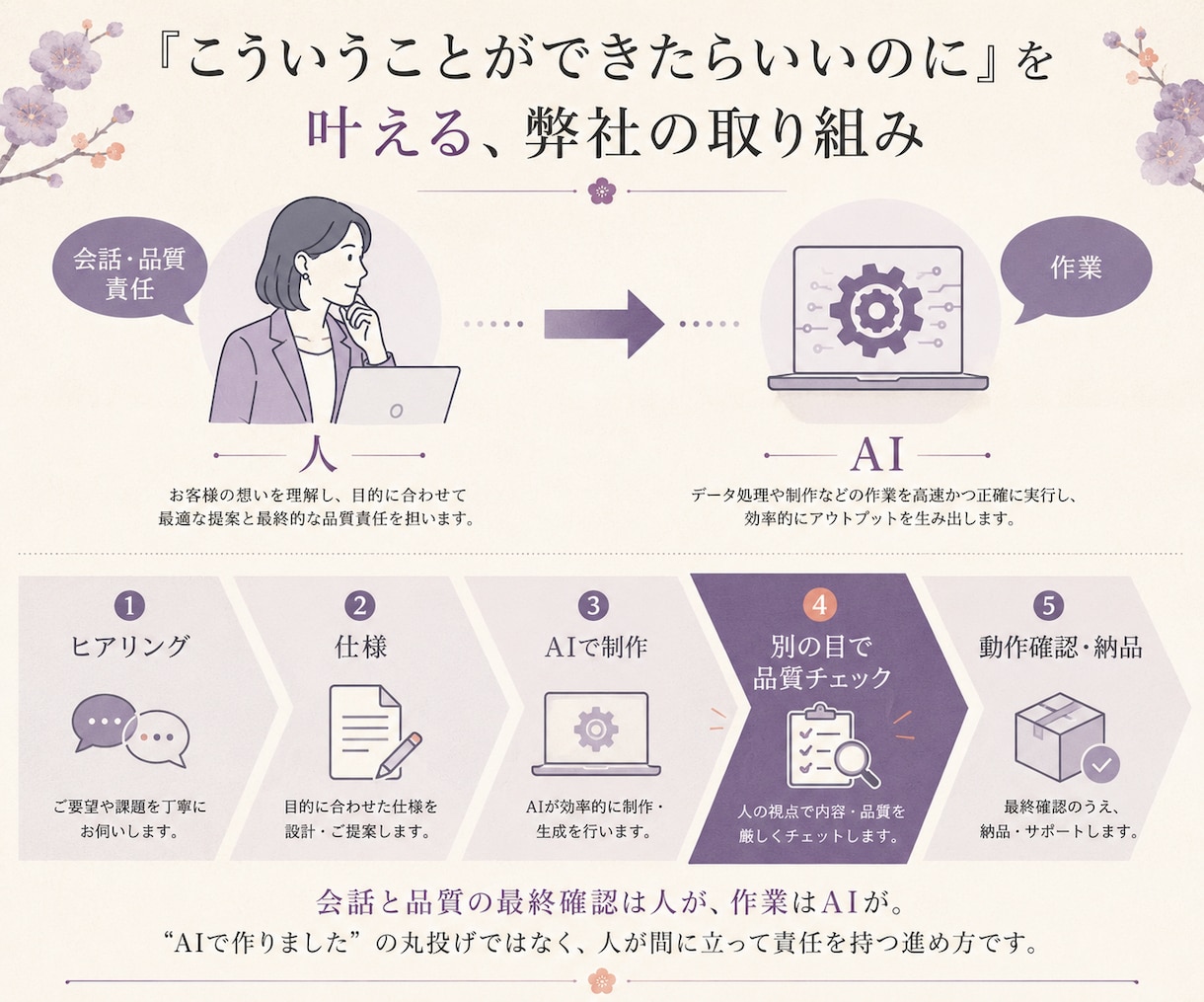 LINE公式FAQ・予約導線を見積り相談で整えます 営業時間外も逃さない／AI対応は要相談 イメージ5