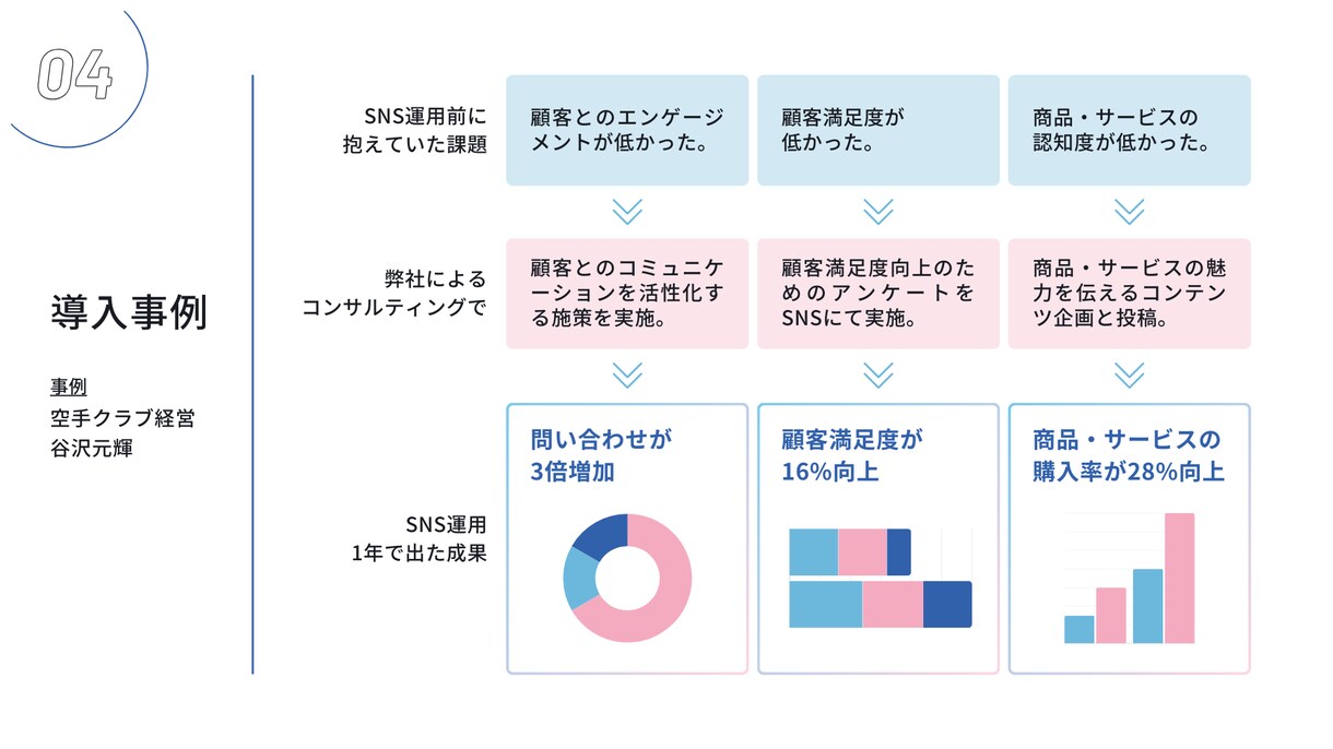 英語でも可能！インスタ運用代行致します お客様のご要望、ご予算にしっかりと寄り添ったご提案を！ イメージ6