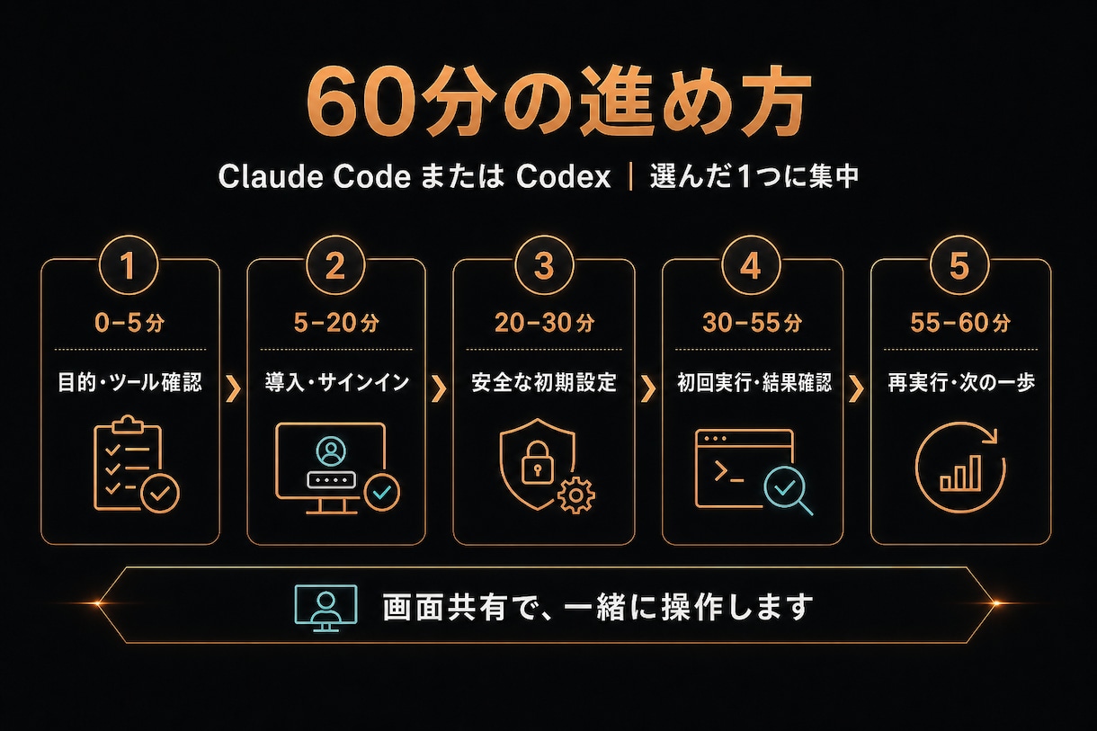 Claude Code・Codex導入を支援します 初心者OK｜選んだ1つを導入から初回実行まで一緒に進めます イメージ2
