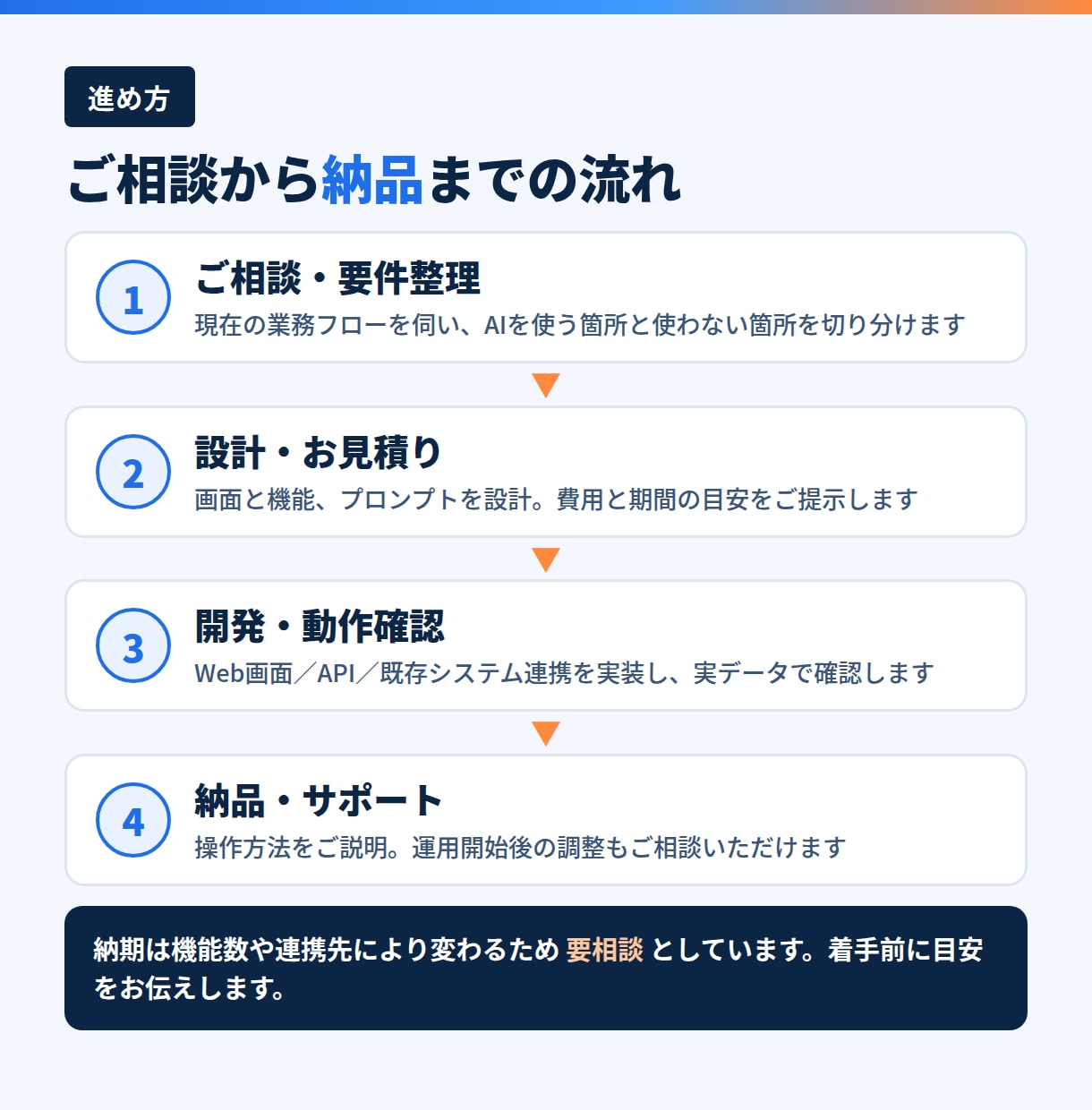 業務特化のAIアプリケーションを開発します ChatGPT頼みの業務を、誰でも使える専用画面に イメージ3
