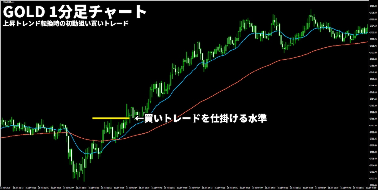 かんたんFXのブレイクアウト手法を公開します 相場の高値安値更新で仕掛ける手堅いトレード手法です イメージ4