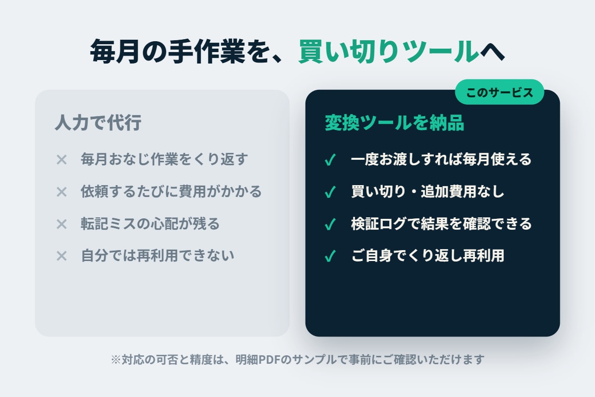 明細PDF→会計ソフトCSV変換ツール作成します 毎月の明細手入力から解放。買い切りEXEで自分で再利用 イメージ2