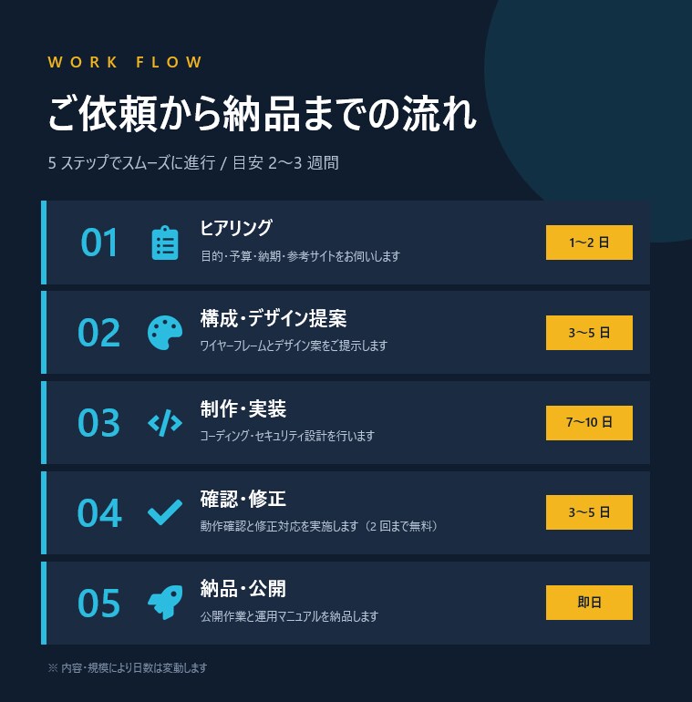月500円〜運用｜AWS認定者がHP制作します レンタルサーバーで運用 × AWS 移行も見据えた設計 イメージ7