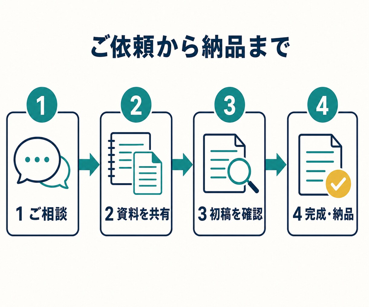 メモから分かりやすい業務手順書を作成します 口頭説明やメモを、伝わる手順書に整理します イメージ3