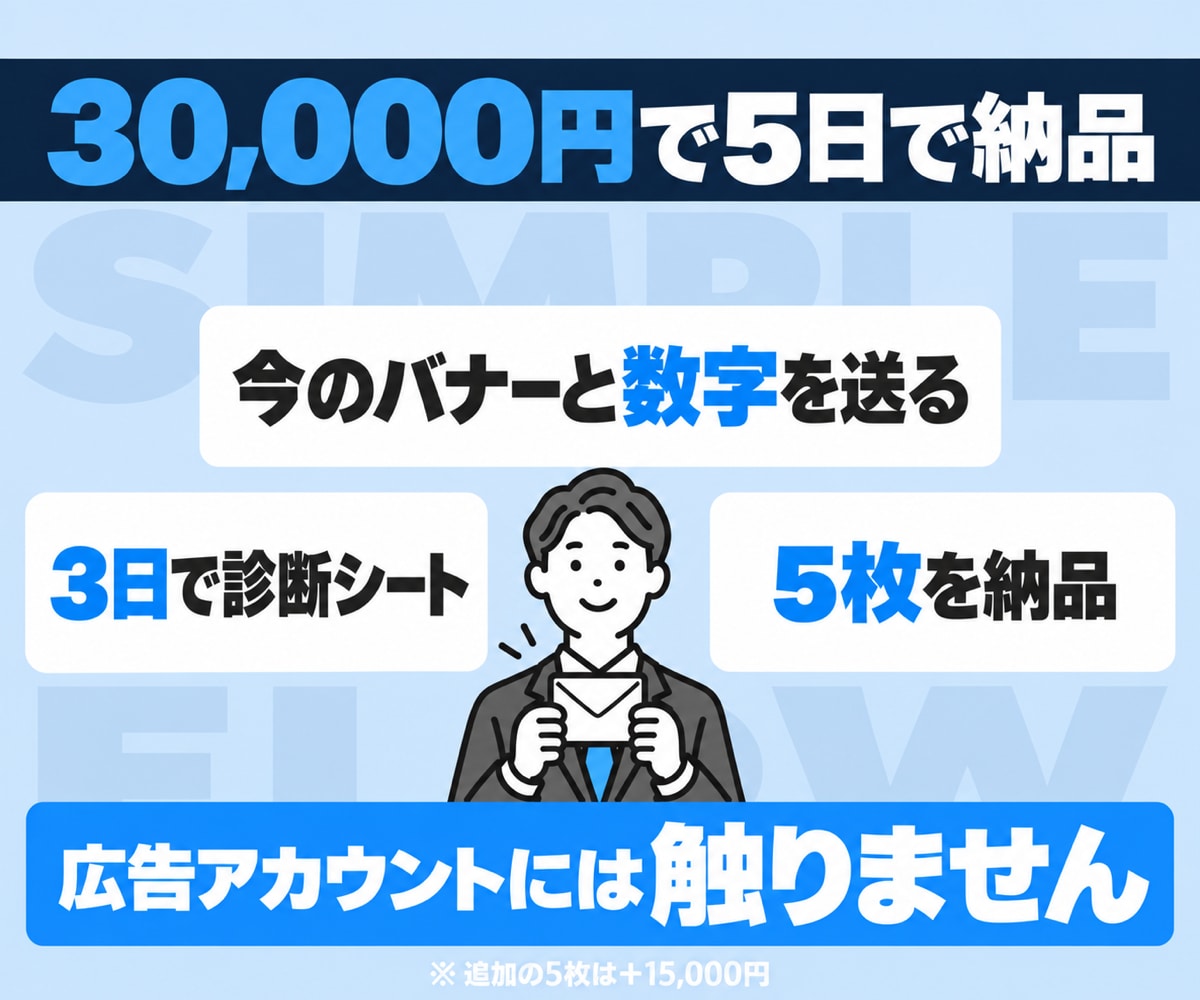 Meta広告のバナーを診断して作り直します 広告の数字から弱い所を見つけて5枚作り直す イメージ4