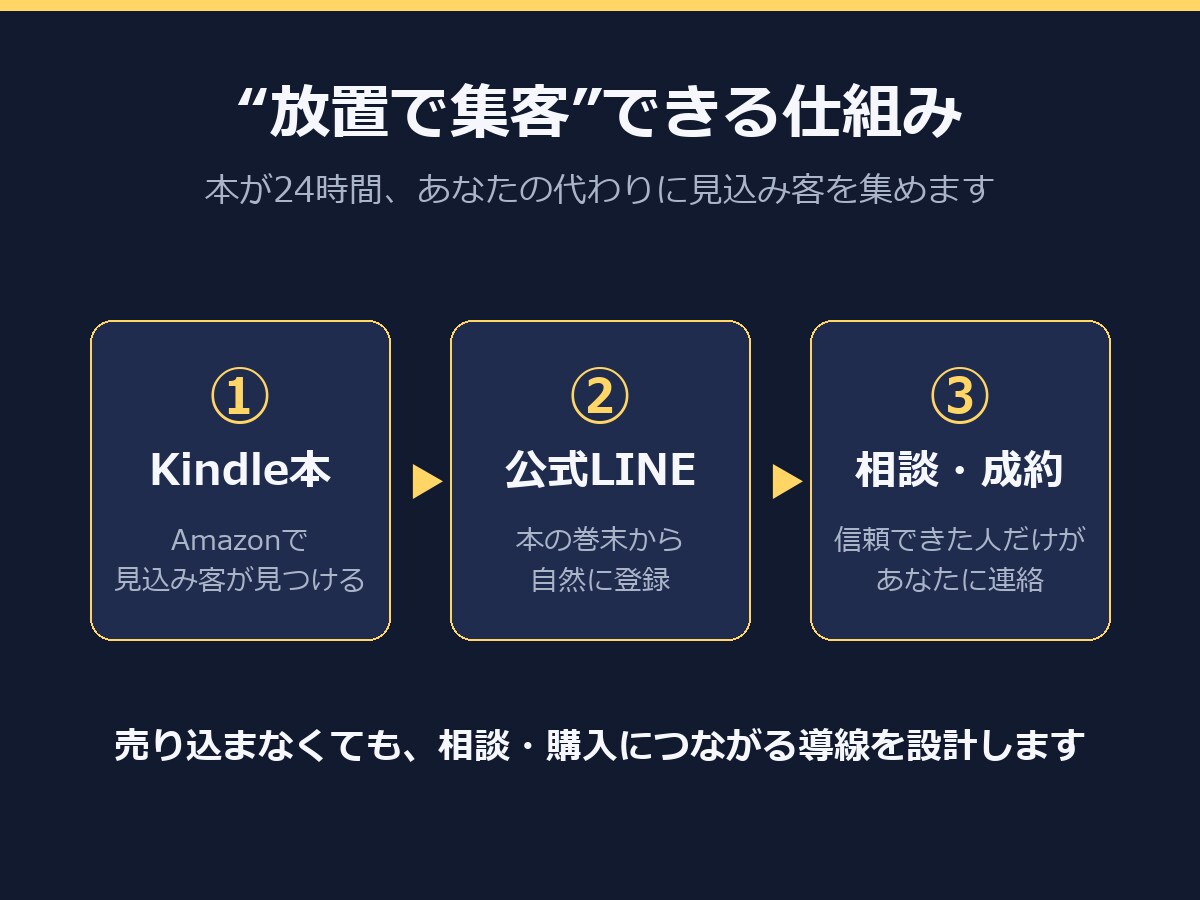 集客できるKindle書籍の企画・執筆を代行します 広告費をかけなくても、見込み客が“本”から集まる仕組みを作る イメージ3
