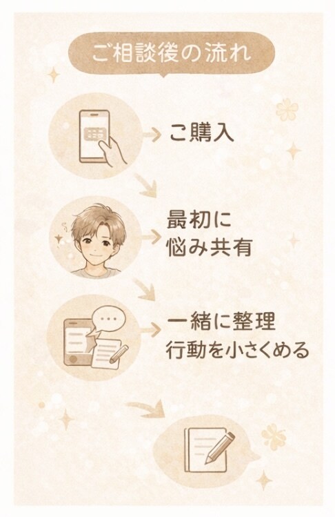 不安や焦り、モヤモヤを一緒に整理、否定せず聞きます 誰にも言えない不安、ここで全部吐き出してください。 イメージ3