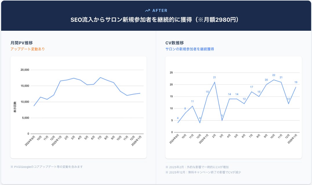 集客がCVに繋がらないメディアの導線を診断します 定性と定量の両面から導線を見直せばCVRは高まります！ イメージ1