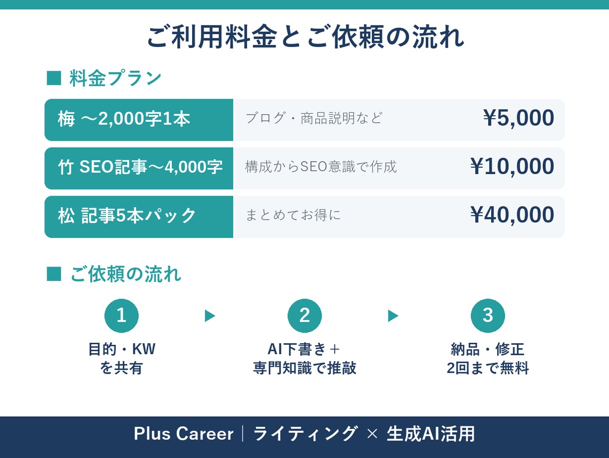 AIと業界知識でブログ・記事・LPを作成します 生成AIのスピード＋人の品質チェック。採用・人材・転職が得意 イメージ2