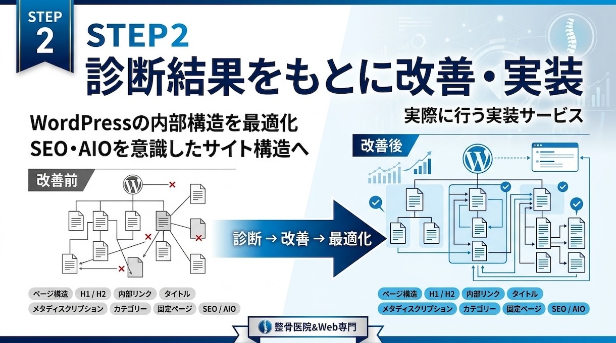 整骨院・整体院のSEO内部構造を改善します 診断だけで終わらない。SEO内部構造を改善・実装 イメージ3