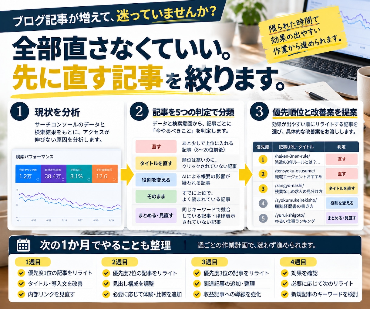 サーチコンソールで直す記事と順番を判定します アクセスが落ちた原因と、リライトの優先順位がわかる！ イメージ3
