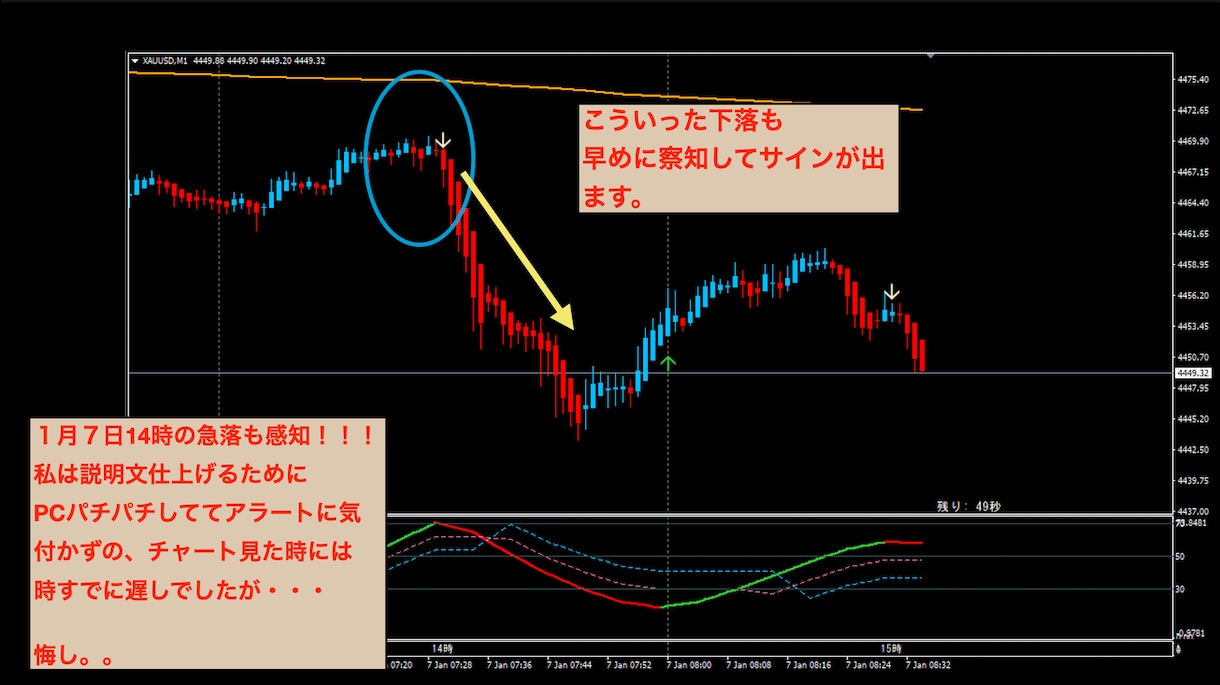 ゴールド１分足半逆張りトレンドフォローを公開します 天底リスクリワード１：２で手堅く『１００pips』狙い！ イメージ3