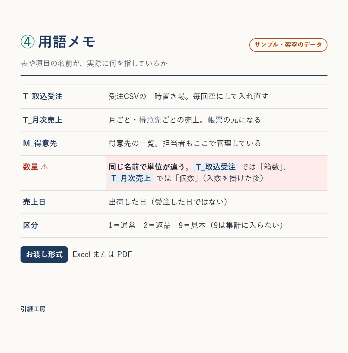 作った人がいないAccess・VBAを読み解きます 読むだけなので壊しません｜処理の流れと対応表をお渡し イメージ5