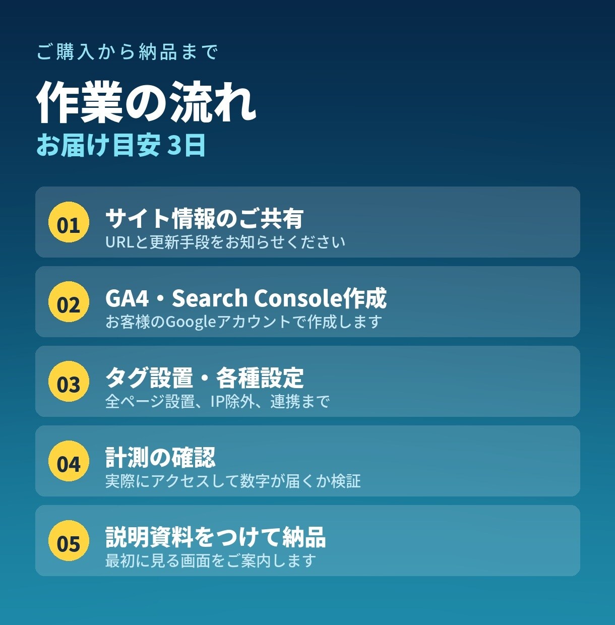 GA4とサーチコンソールを設定します 数字が届く状態にして、最初に見る画面までご案内します イメージ3