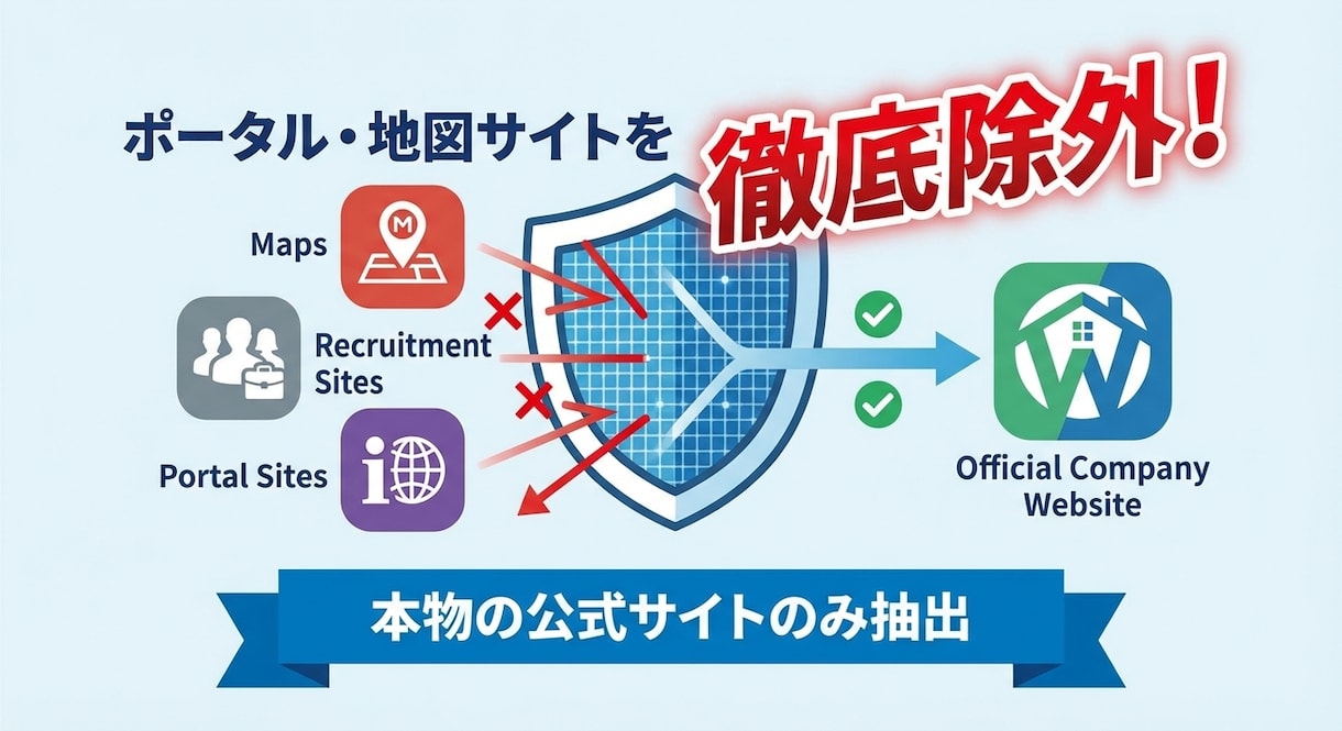 登記抹消・閉鎖企業のリスト作成とURLを特定します 不動産・買取・SEO営業に！独自検索で隠れたHPを発掘 イメージ3