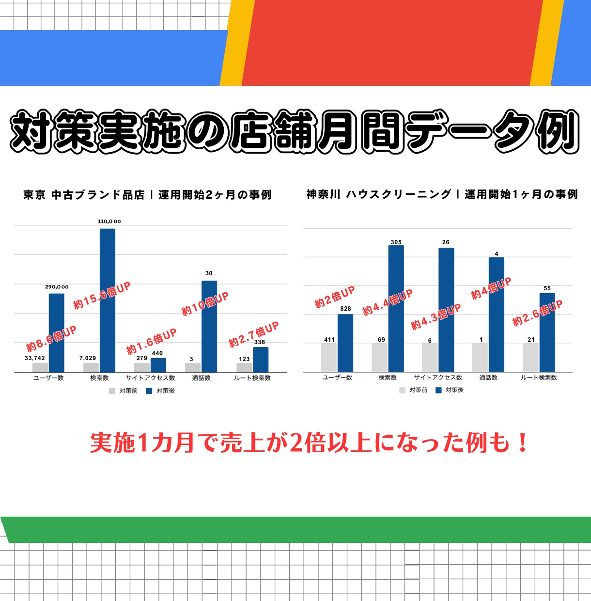 MEO/Googleマップ対策で集客・運用します MEO対策(Googleマップ対策)でコスパ良く集客！ イメージ2