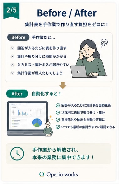 フォーム回答を自動で整理・集計します フォーム回答が入るたびに集計表を作り直していませんか？ イメージ2