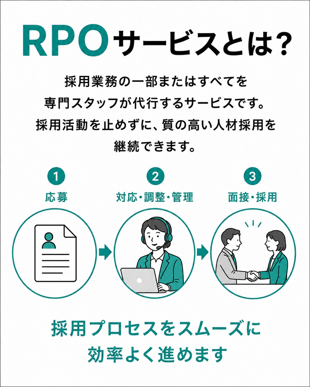 採用業務代行｜応募者対応・面接調整・求人改善します 応募者対応や採用担当者の負担を減らし、採用活動を止めません イメージ2