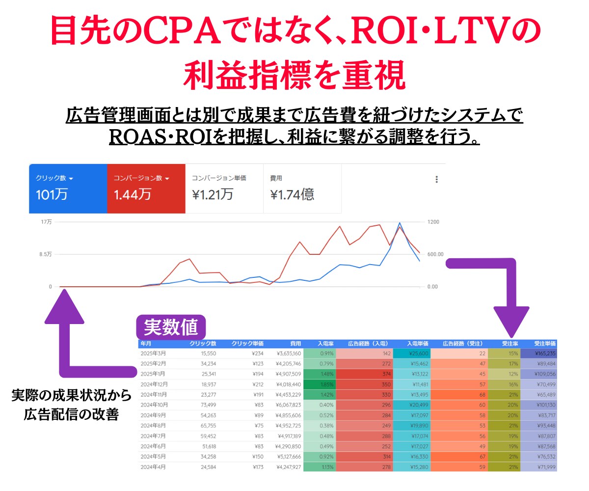 年運用2億×運用歴15年Yahoo広告運用します 新規Yahoo広告の方限定：最大6万円分の広告クーポン イメージ7