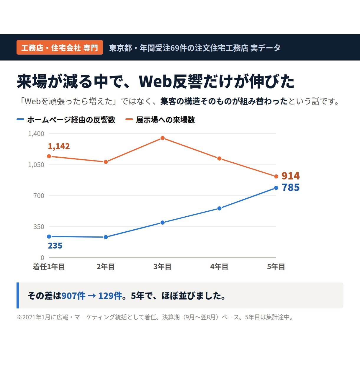 工務店専門｜Web集客とインスタ運用を診断します 受注の半分が自社HP経由。その設計を話します イメージ3