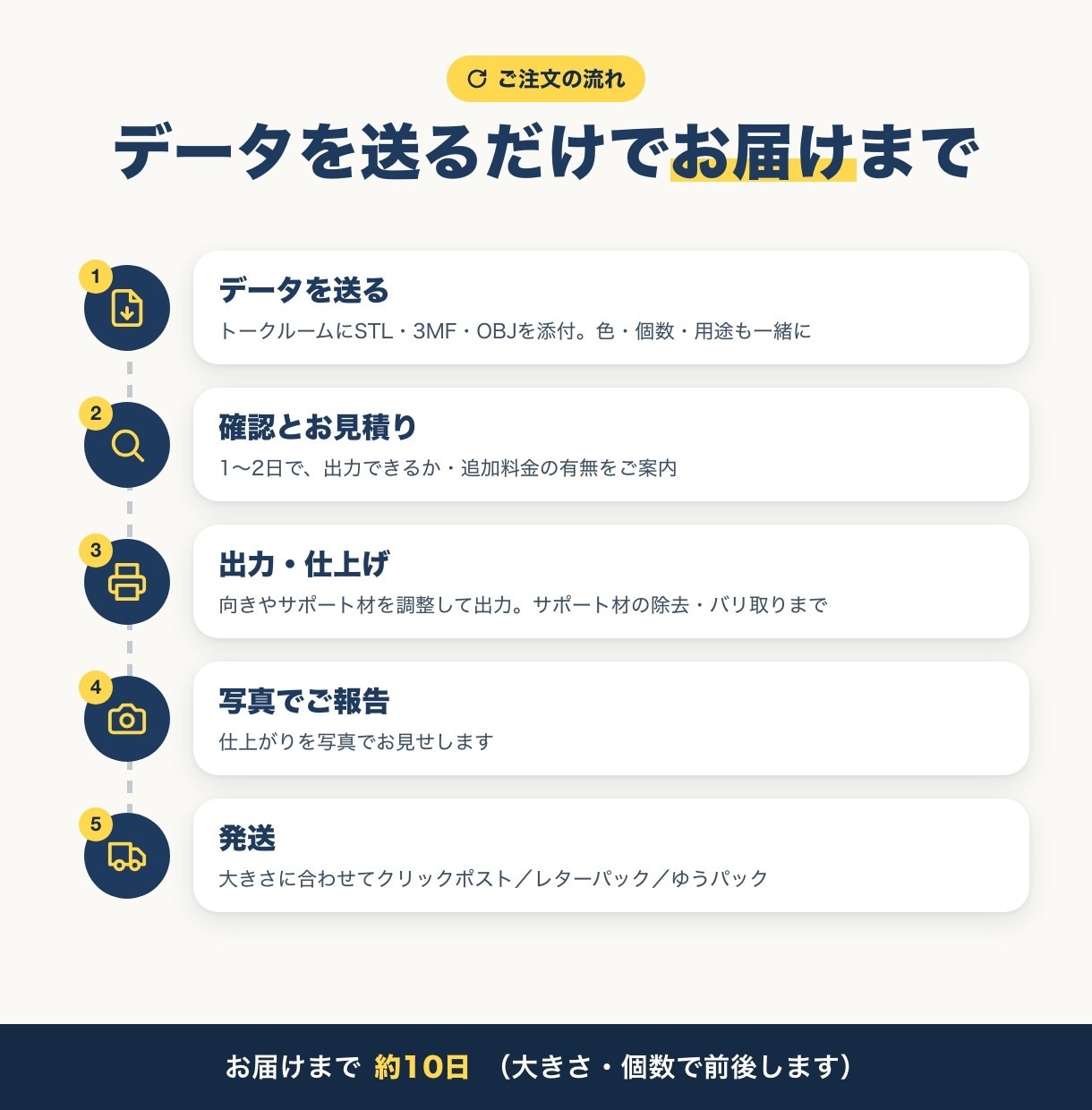 お手持ちの3Dデータをプリントして届けます STL/3MFをお送りください。1個から、材料費・送料込み イメージ5