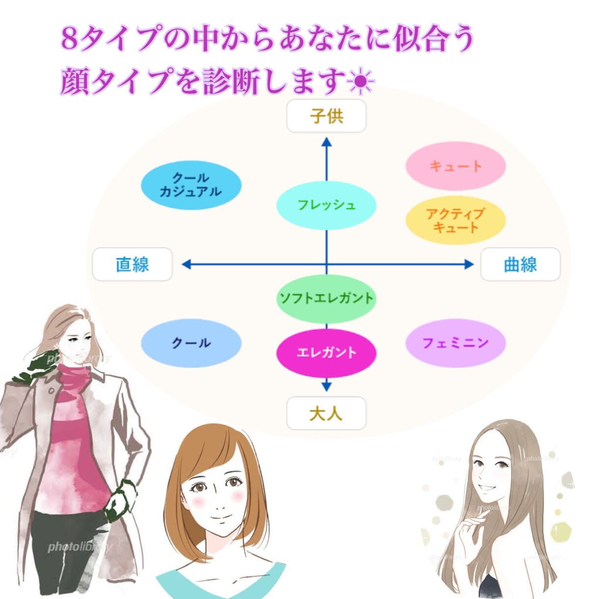 早く・安く・正確に✩今話題の◆顔タイプ診断◆します 似合う服装や髪型が分かる！8タイプの中からあなたの顔を分析♡ イメージ1