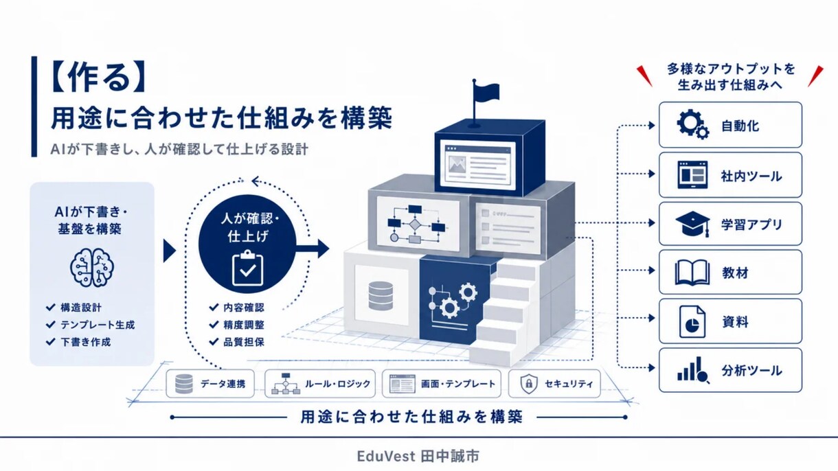 AIで業務を自動化し引き継げる形で納品します 調べる・作る・整える・引き継ぐまで一人で担当 イメージ6