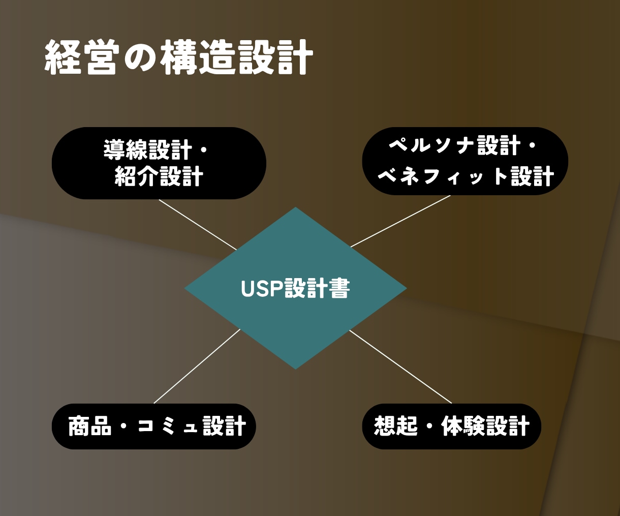 在り方から強み・USP・導線まで一貫設計します あなた独自の選ばれる理由が、迷っても戻れる判断軸になる イメージ5