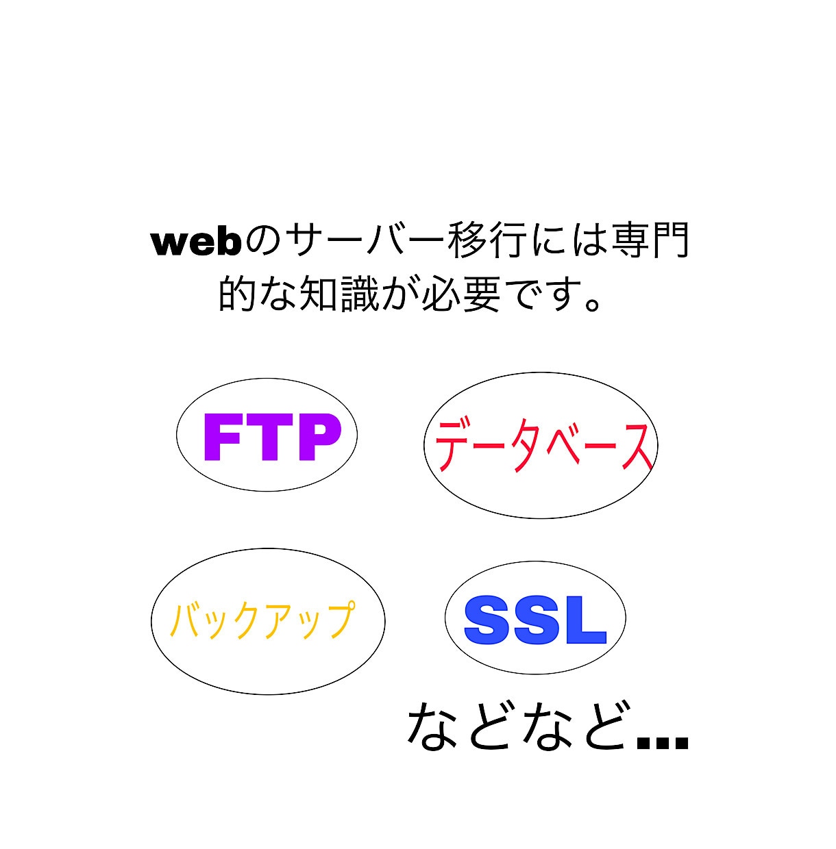 即時納品☆ワードプレスサイトのお引っ越し代行します 高度な知識が必要なサーバー移行のお手伝いいたします。 イメージ3