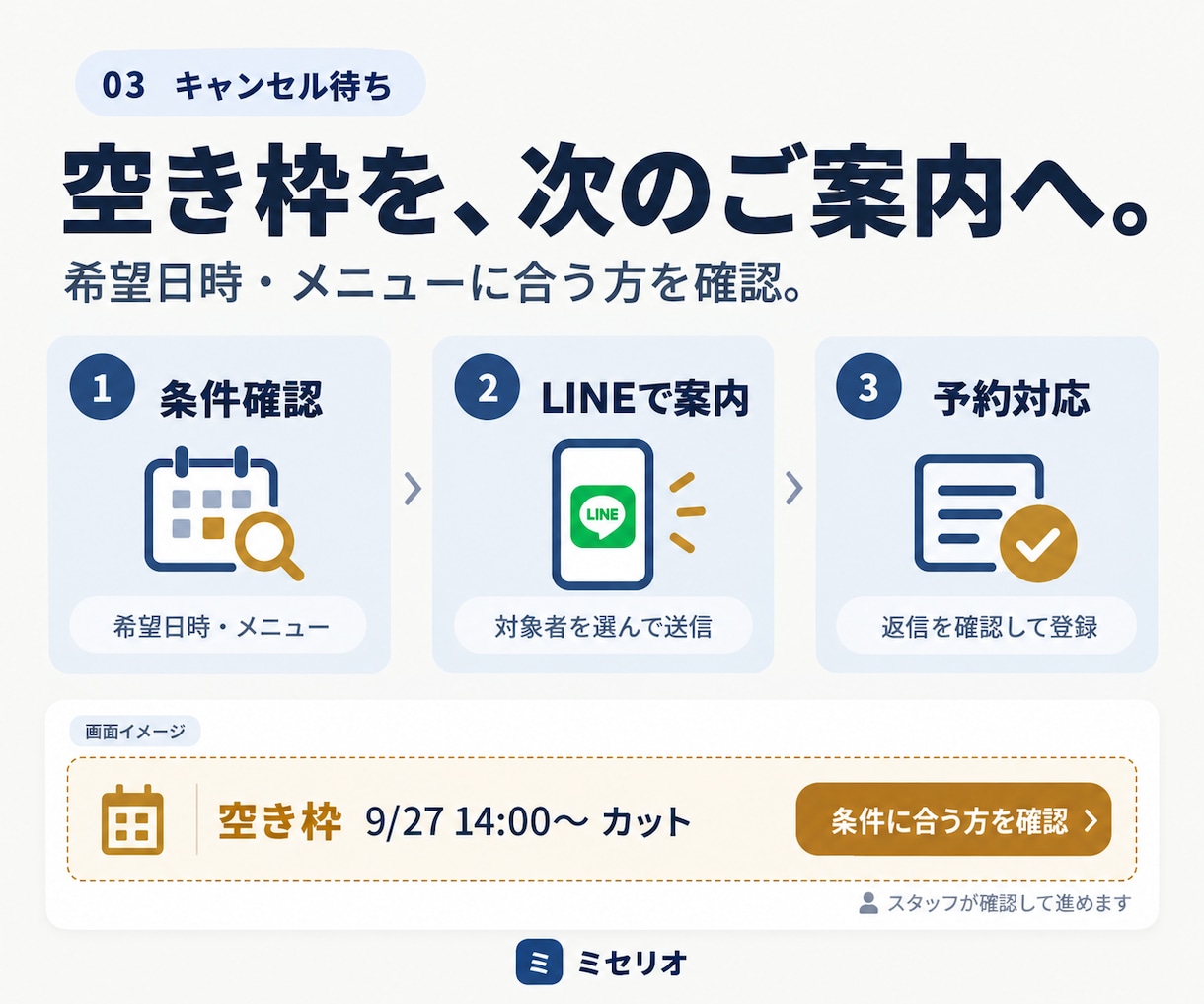 LINE連携の予約・顧客管理をサポートします 先着5店舗｜初月3,000円・翌月から月額8,000円 イメージ2