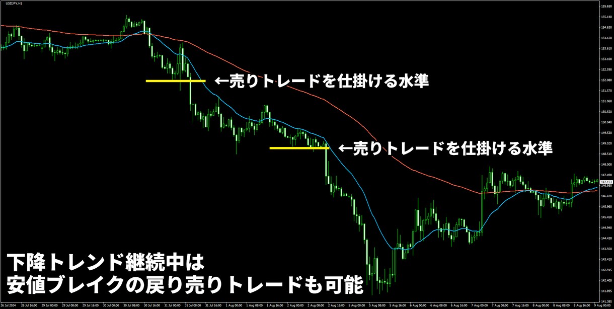 かんたんFXのブレイクアウト手法を公開します 相場の高値安値更新で仕掛ける手堅いトレード手法です イメージ10
