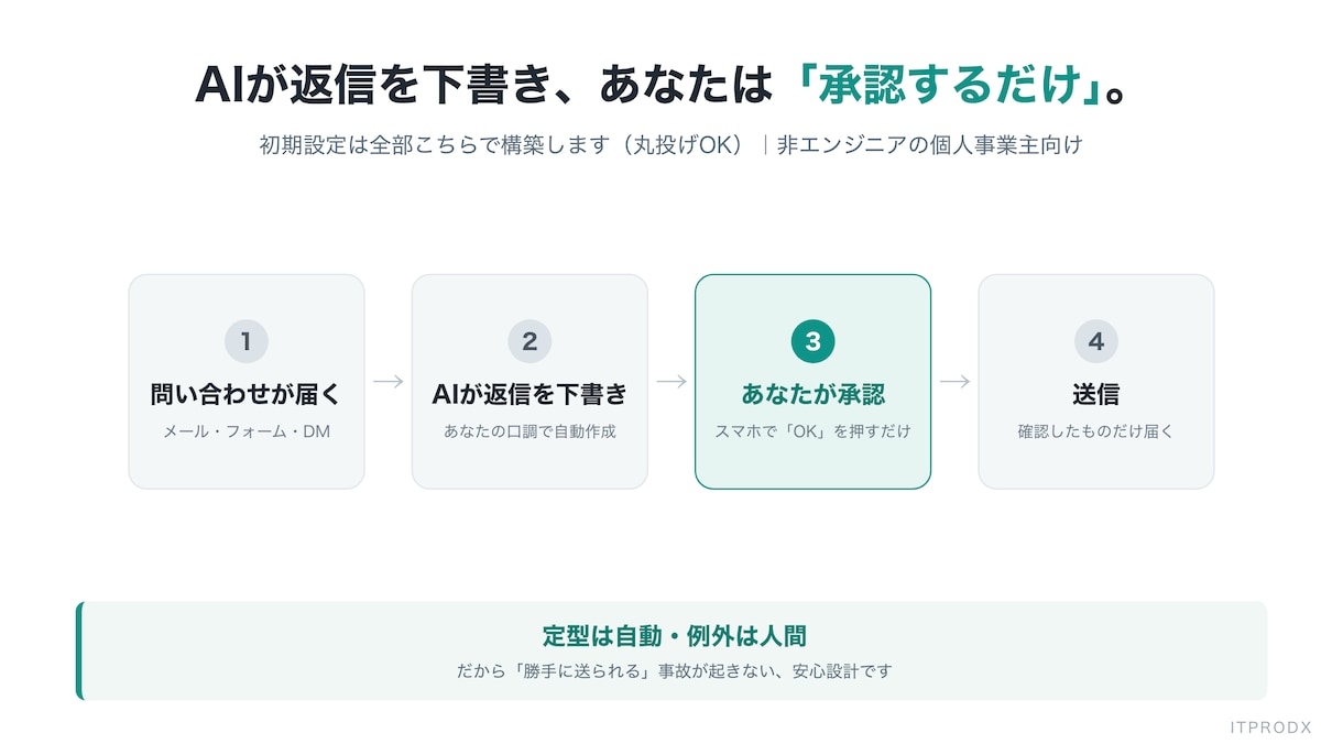 問い合わせ返信をAIが下書き、承認するだけにします 返信はAIが下書き、あなたは承認して送るだけ イメージ1