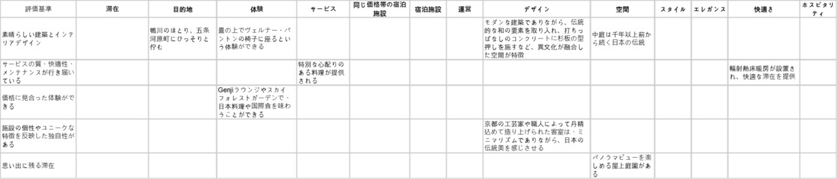 貴ホテル、貴旅館の紹介文を分析します ３つのミシュランキーの定義と５つの評価軸で イメージ1