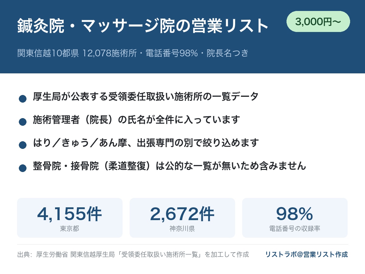 鍼灸院1.2万件の営業リスト提供します 関東信越10都県・電話98%・院長名つき／整骨院は対象外 イメージ1