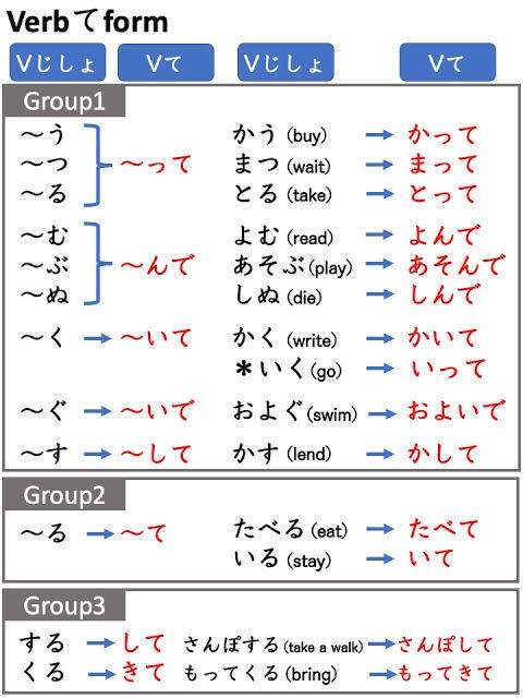 25分間！日本語教師用「て形」模擬授業対策をします 25分で「て形」模擬授業を実演！ポイント解説！質疑応答あり！ イメージ6