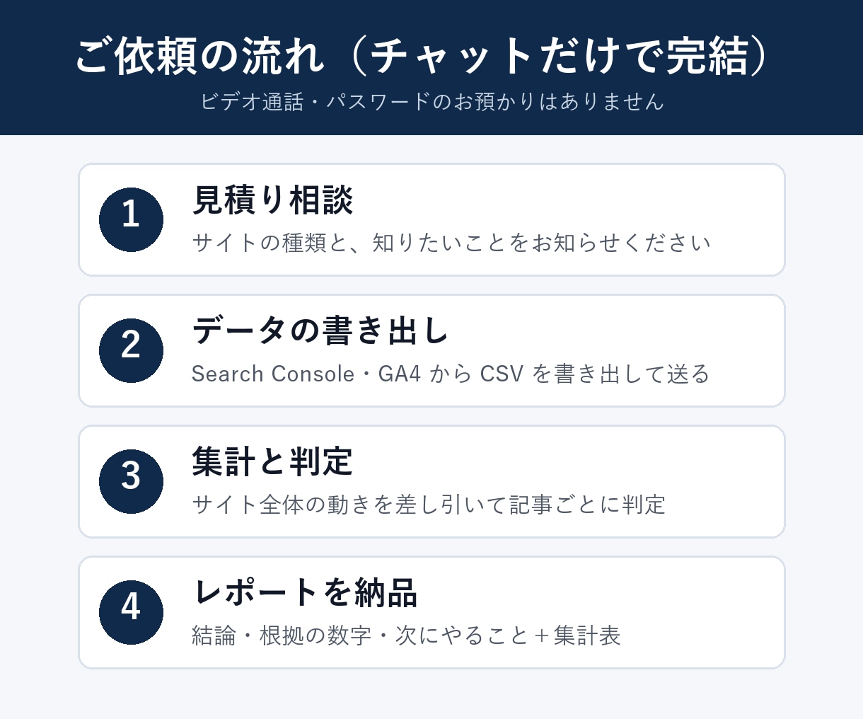 ブログのGA4とサーチコンソールを分析します サイト全体の動きを引いて判定。効かなかった変更も正直に報告 イメージ5