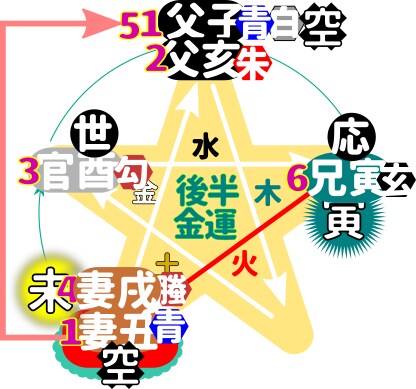 八卦や十干を使ったよく当たる陰陽五行易で占います 恋愛、金運、仕事、外出運、受験、商売、などを易で占断します イメージ10