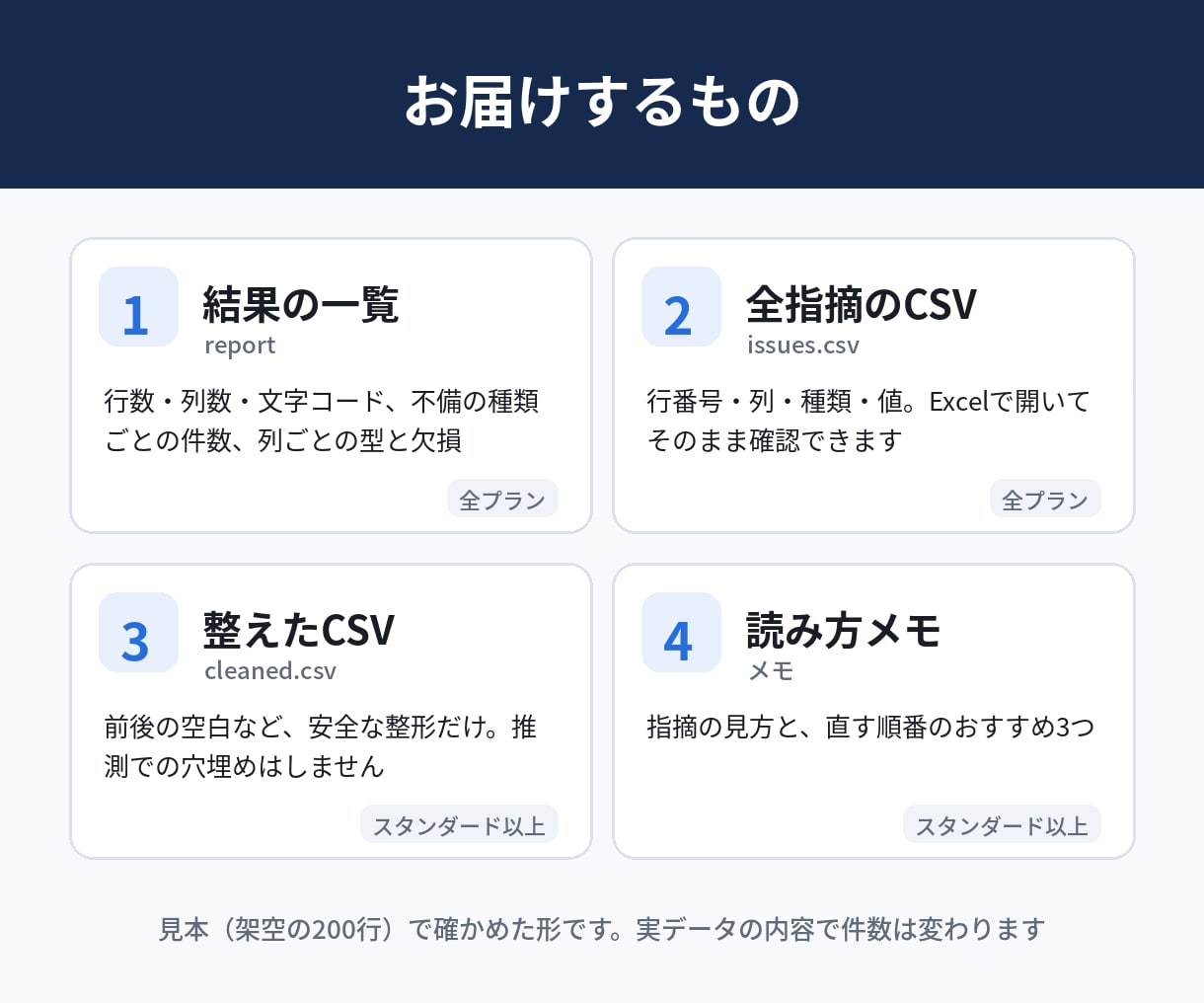 CSV・Excelの欠損や重複を一覧にして整えます 「どこが・何件・なぜダメか」を行番号つきで。 イメージ3