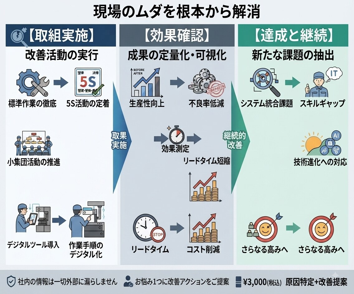 納期・品質・工程改善をサポートします 納期・品質・工程・人の悩みまで、一緒に改善の糸口を見つけます イメージ3