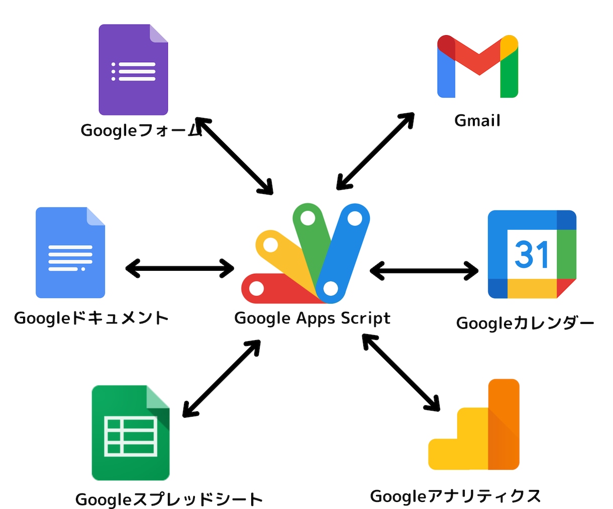 作業自動化・効率化のお手伝いをします Apps Script(GAS)での業務改善をいたします。 イメージ1