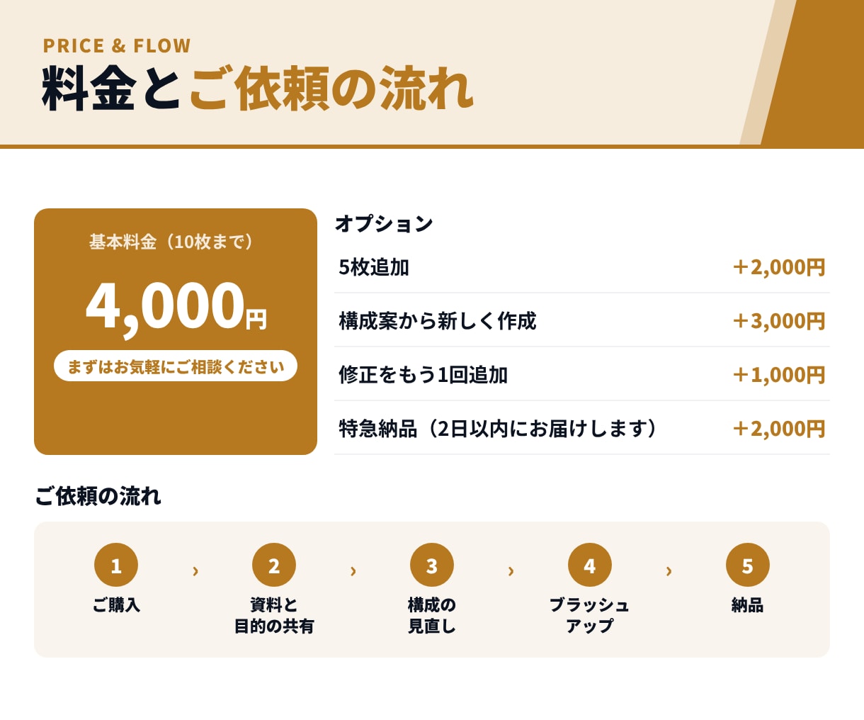 10枚4,000円｜営業資料を伝わる形に直します 伝わる構成と言葉に整え、商談で使える資料にします イメージ5