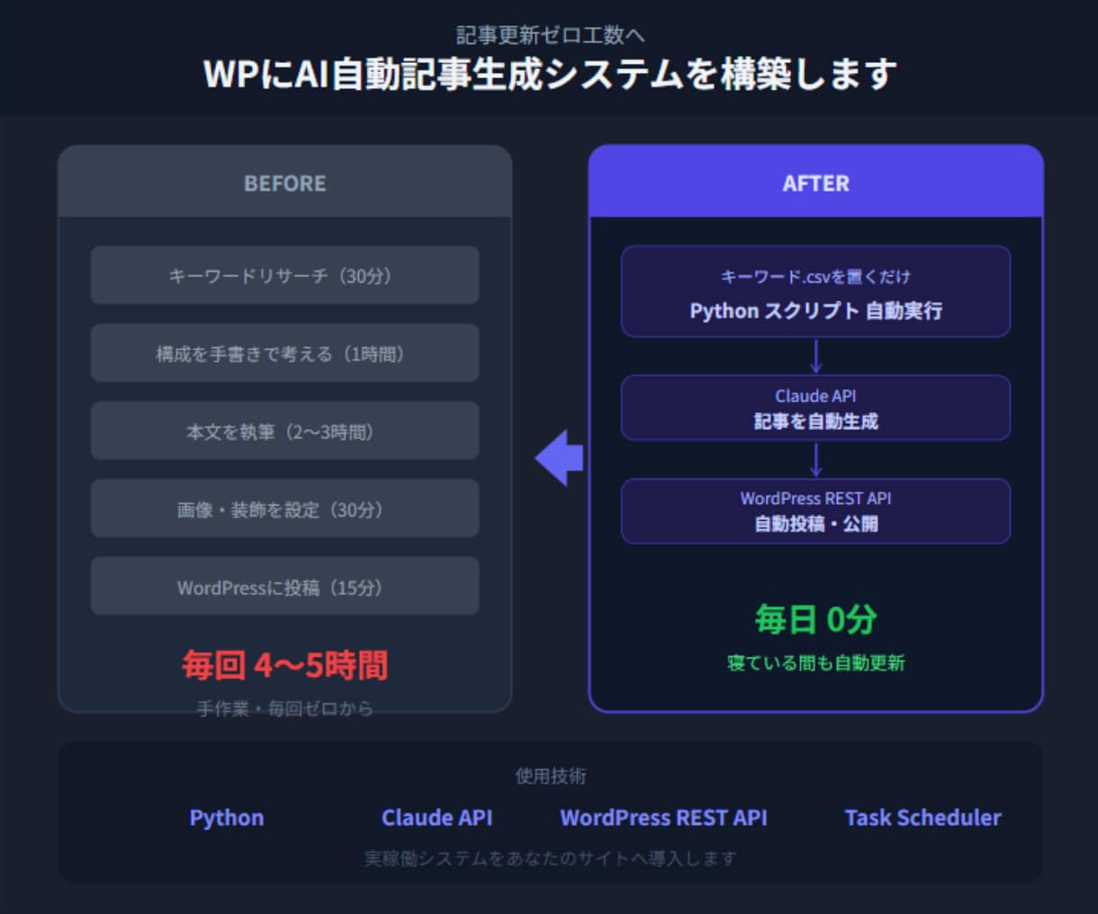 WPにAI自動記事生成システムを構築します Claude API連携・完全自動化 イメージ1