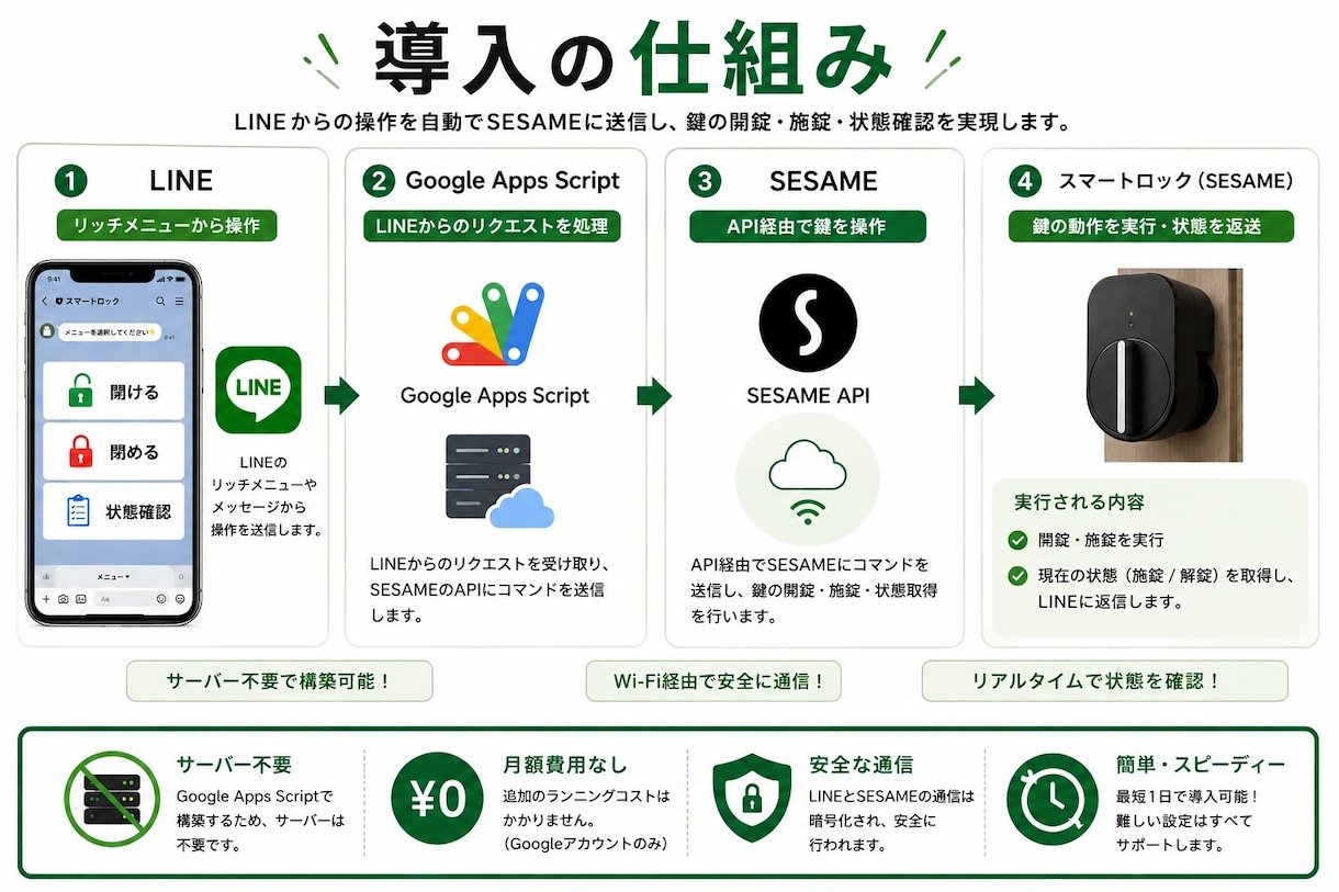 LINEでSESAMEを操作します LINEだけで鍵を開閉！簡単・便利に導入！ イメージ3