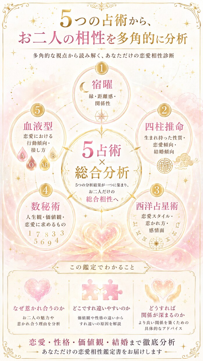 5 占術を統合◆ふたりの恋愛・相性を徹底鑑定します 5つの占術を重ね、ふたりの恋愛・相性を多角的に分析します。 イメージ3