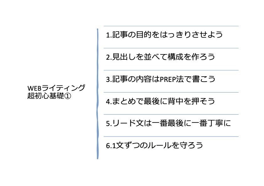 超初心者向け！Webライティングのコツ教えます Webライティングで必要な文章知識を図解資料を交えて教えます イメージ1